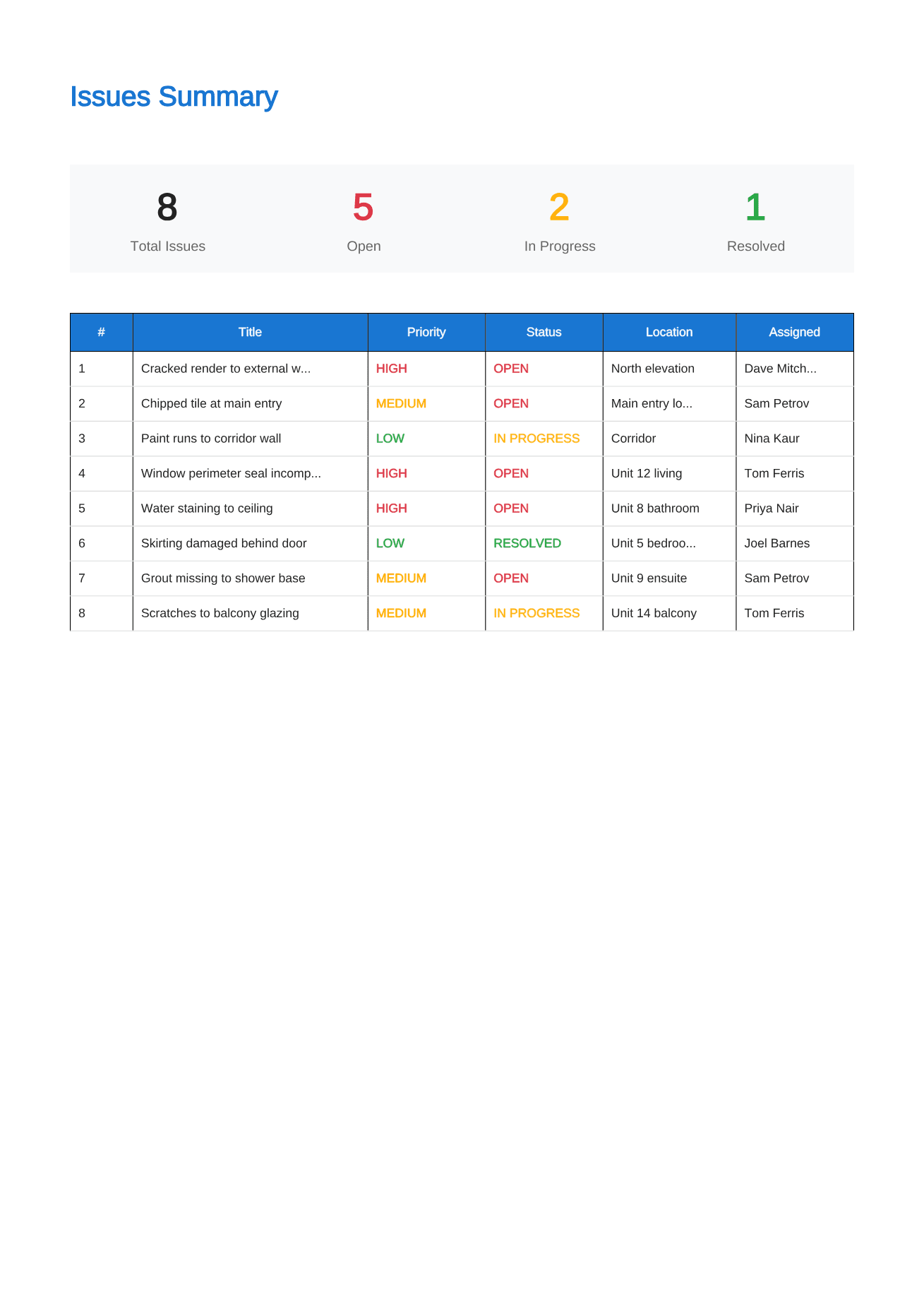 The issues summary page of the sample report: counts of total, open, in progress and resolved defects above a table listing every item.